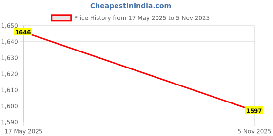 flipkart.com trulyfab Men Solid Single Breasted Casual Blazer trulyfab Price History Graph from 17 May 2025 to 5 Nov 2025