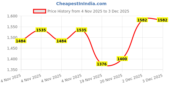 flipkart.com trulyfab Men Solid Single Breasted Formal Blazer trulyfab Price History Graph from 4 Nov 2025 to 2 Dec 2025