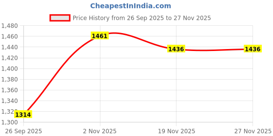 flipkart.com trulyfab Men Solid Single Breasted Formal Blazer trulyfab Price History Graph from 26 Sep 2025 to 27 Nov 2025