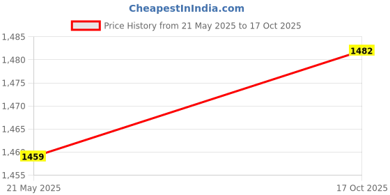 flipkart.com trulyfab Men Solid Single Breasted Party Blazer trulyfab Price History Graph from 21 May 2025 to 17 Oct 2025