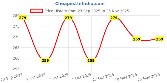 flipkart.com trulyfast Animal Single Hooded Baby Blanket for Mild Winter trulyfast Price History Graph from 23 Sep 2025 to 24 Nov 2025
