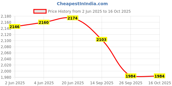 flipkart.com trulyfeb Men 2PCS SUIT FOR MEN Solid Suit trulyfeb Price History Graph from 2 Jun 2025 to 16 Oct 2025