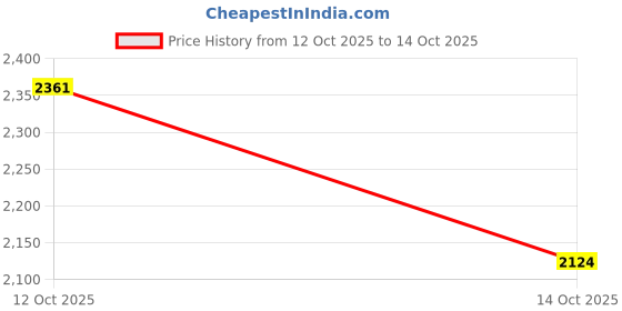 flipkart.com trulyfeb Men Single Breasted Solid Suit trulyfeb Price History Graph from 12 Oct 2025 to 14 Oct 2025