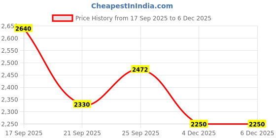 flipkart.com trulyfeb Men SLIM FIT Solid Suit trulyfeb Price History Graph from 17 Sep 2025 to 5 Dec 2025