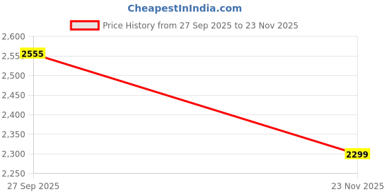 flipkart.com trulyfeb Men SLIM FIT Solid Suit trulyfeb Price History Graph from 27 Sep 2025 to 23 Nov 2025