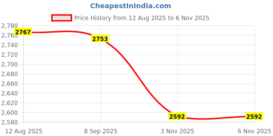 flipkart.com trulyfeb Men SUIT FOR MEN Solid Suit trulyfeb Price History Graph from 12 Aug 2025 to 5 Nov 2025