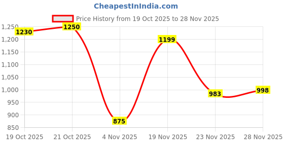 flipkart.com trumate trusteam ALCL 1003 3 L Pressure Cooker trumate Price History Graph from 19 Oct 2025 to 28 Nov 2025