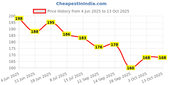 flipkart.com trumax Apple Cider Vinegar for Weight Loss Management - 20 Effervescent Tablets trumax Price History Graph from 4 Jun 2025 to 13 Oct 2025