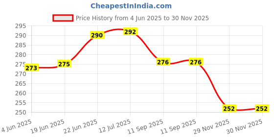 flipkart.com trumax Keyless Drill chuck 0.8- 10mm with Thread 3/8-24 UNF Keyless Drill chuck 0.8-10mm trumax Price History Graph from 4 Jun 2025 to 29 Nov 2025