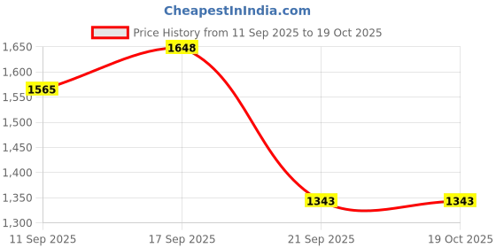flipkart.com trumax Power Mass Gainer 3.0kg with Creatine Unflavoured 100gm Combo Pack Weight Gainers/Mass Gainers trumax Price History Graph from 11 Sep 2025 to 19 Oct 2025