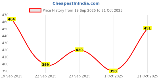 flipkart.com trumax Power Mass Gainer 500gm with Creatine Unflavoured 100gm Combo Pack Weight Gainers/Mass Gainers trumax Price History Graph from 19 Sep 2025 to 21 Oct 2025