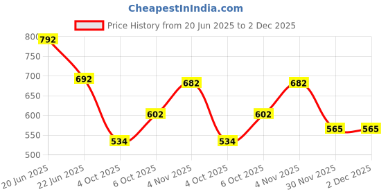 flipkart.com trumax Skin Glow 500gm Japanese Glutathione & Vit. C for Glowing Skin Effervescent trumax Price History Graph from 20 Jun 2025 to 2 Dec 2025