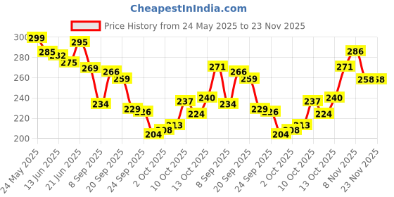 flipkart.com trumax Skin Glow 500mg Japanese Glutathione & Vit. C for Glowing & Radiance Skin trumax Price History Graph from 24 May 2025 to 22 Nov 2025