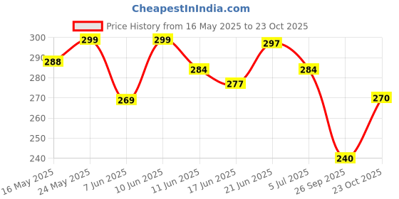 flipkart.com trumax Skin Glow Japanese Glutathione & Vitamin C for Glowing Skin Effervescent Tablets trumax Price History Graph from 16 May 2025 to 23 Oct 2025