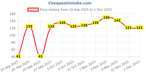 flipkart.com trumillets Millet badam milk trumillets Price History Graph from 19 Sep 2025 to 1 Dec 2025