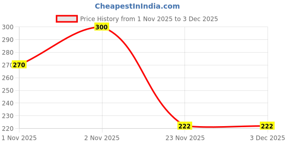 flipkart.com trumillets Xpress Healthy Millet Drink Instant Mix Popped Ragi Milk & Badam Milk trumillets Price History Graph from 1 Nov 2025 to 3 Dec 2025