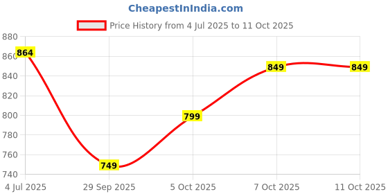 flipkart.com jmax TRUMP jmax Price History Graph from 4 Jul 2025 to 10 Oct 2025