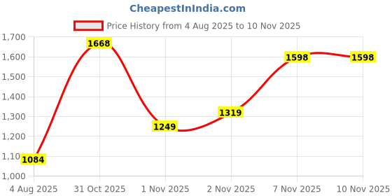 flipkart.com abros TRUMP Athleisure Cultured Round-Toe Shape & Quick On-Off Dial Lace Technology Walking Shoes For Men abros Price History Graph from 4 Aug 2025 to 10 Nov 2025