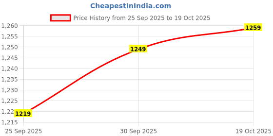 flipkart.com abros TRUMP Athleisure Cultured Round-Toe Shape & Quick On-Off Dial Lace Technology Walking Shoes For Men abros Price History Graph from 25 Sep 2025 to 19 Oct 2025