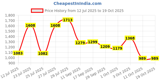 flipkart.com abros TRUMP Athleisure Cultured Round-Toe Shape & Quick On-Off Dial Lace Technology Walking Shoes For Men abros Price History Graph from 12 Jul 2025 to 17 Oct 2025