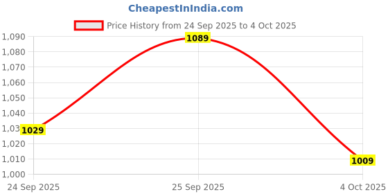 flipkart.com abros TRUMP Athleisure Cultured Round-Toe Shape & Quick On-Off Dial Lace Technology Walking Shoes For Men abros Price History Graph from 24 Sep 2025 to 4 Oct 2025