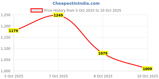 flipkart.com abros TRUMP Athleisure Cultured Round-Toe Shape & Quick On-Off Dial Lace Technology Walking Shoes For Men abros Price History Graph from 5 Oct 2025 to 10 Oct 2025