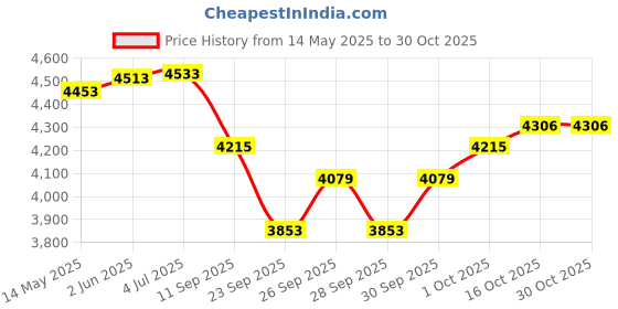 flipkart.com kanha hub Trumpet Hard Case Bb Trumpet kanha hub Price History Graph from 14 May 2025 to 30 Oct 2025