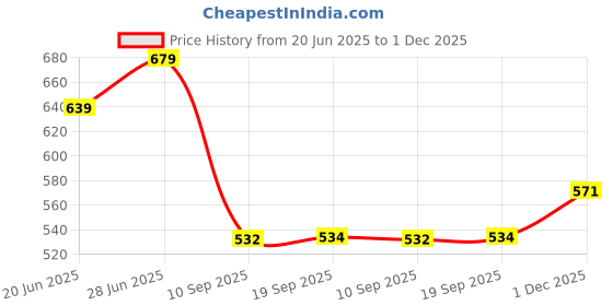 flipkart.com trunativ Everyday Fiber, Bloating,Gas,Constipation & Acidity Relief, Unflavoured trunativ Price History Graph from 20 Jun 2025 to 1 Dec 2025