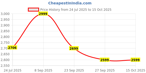 flipkart.com trunativ Pro Blend Whey Protein, Grass-Fed Whey, 6g BCAA, 26g Protein, No Sugar, Whey Protein trunativ Price History Graph from 24 Jul 2025 to 15 Oct 2025
