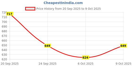 flipkart.com trunativ Pro Blend Whey Protein, Grass-Fed Whey, 6g BCAA, 26g Protein, No Sugar, Whey Protein trunativ Price History Graph from 20 Sep 2025 to 9 Oct 2025