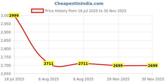 flipkart.com trunativ Pro Blend Whey Protein,Grass-Fed Whey,6g BCAA,26g Protein,No Sugar, Whey Protein trunativ Price History Graph from 18 Jul 2025 to 30 Nov 2025