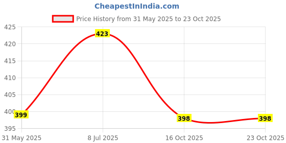 flipkart.com trundz Women Nighty trundz Price History Graph from 31 May 2025 to 22 Oct 2025