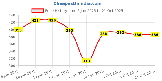 flipkart.com trundz Women Nighty trundz Price History Graph from 6 Jun 2025 to 21 Oct 2025