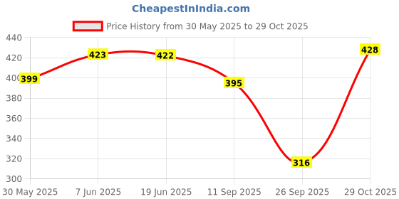 flipkart.com trundz Women Nighty trundz Price History Graph from 30 May 2025 to 29 Oct 2025