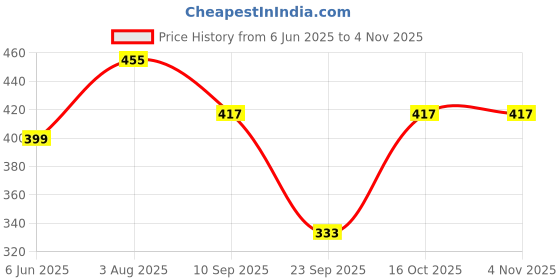 flipkart.com trundz Women Nighty trundz Price History Graph from 6 Jun 2025 to 2 Nov 2025