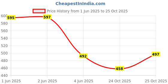 flipkart.com trundz Women Nighty trundz Price History Graph from 1 Jun 2025 to 25 Oct 2025