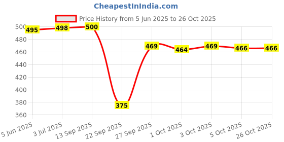 flipkart.com trundz Women Nighty trundz Price History Graph from 5 Jun 2025 to 24 Oct 2025