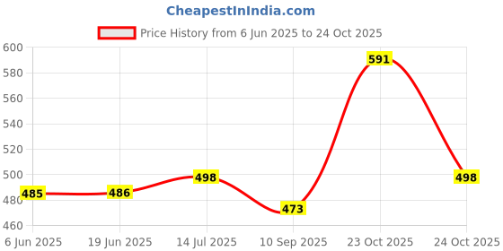 flipkart.com trundz Women Nighty trundz Price History Graph from 6 Jun 2025 to 23 Oct 2025