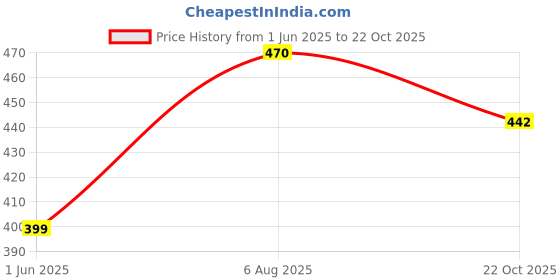 flipkart.com trundz Women Nighty trundz Price History Graph from 1 Jun 2025 to 22 Oct 2025
