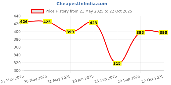 flipkart.com trundz Women Nighty trundz Price History Graph from 21 May 2025 to 21 Oct 2025