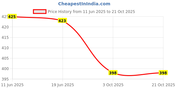 flipkart.com trundz Women Nighty trundz Price History Graph from 11 Jun 2025 to 21 Oct 2025