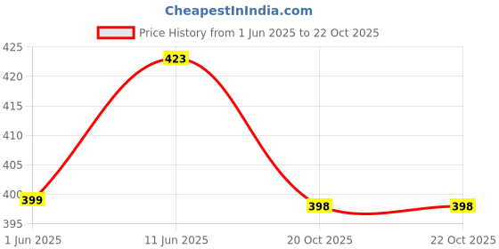 flipkart.com trundz Women Nighty trundz Price History Graph from 1 Jun 2025 to 22 Oct 2025