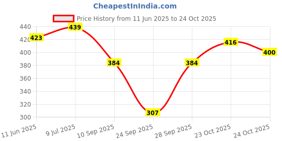 flipkart.com trundz Women Nighty trundz Price History Graph from 11 Jun 2025 to 24 Oct 2025