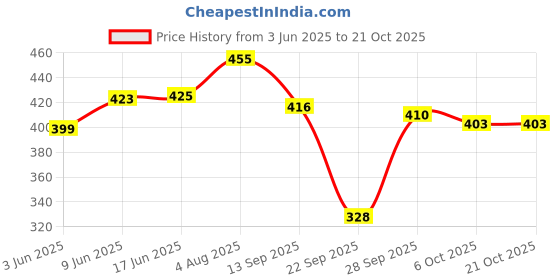 flipkart.com trundz Women Nighty trundz Price History Graph from 3 Jun 2025 to 20 Oct 2025