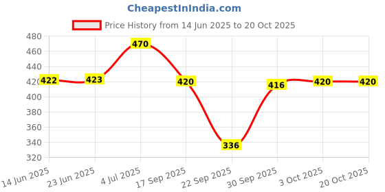 flipkart.com trundz Women Nighty trundz Price History Graph from 14 Jun 2025 to 20 Oct 2025