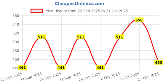 flipkart.com ikea Trunk for trolley, blue76 l (20 gallon) Grocery Bag ikea Price History Graph from 22 Sep 2025 to 21 Oct 2025