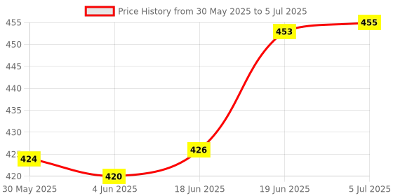 flipkart.com zvonko Trunk Organizer And Storage Suv Foldable Multi-Compartment Car Storage Box Trunk Organizer zvonko Price History Graph from 30 May 2025 to 5 Jul 2025