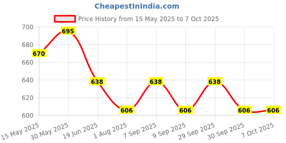 flipkart.com trunkin 1050 ml 3Compartments trunkin Price History Graph from 15 May 2025 to 6 Oct 2025