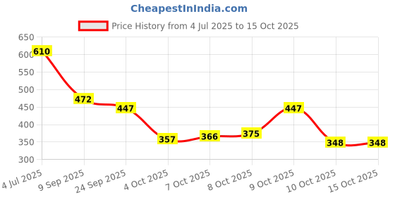 flipkart.com trunkit Flip Ruck 1 Rucksack - 45 L trunkit Price History Graph from 4 Jul 2025 to 15 Oct 2025