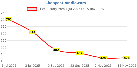 flipkart.com trunkit Flip Ruck 1 Rucksack - 45 L trunkit Price History Graph from 1 Jul 2025 to 15 Nov 2025